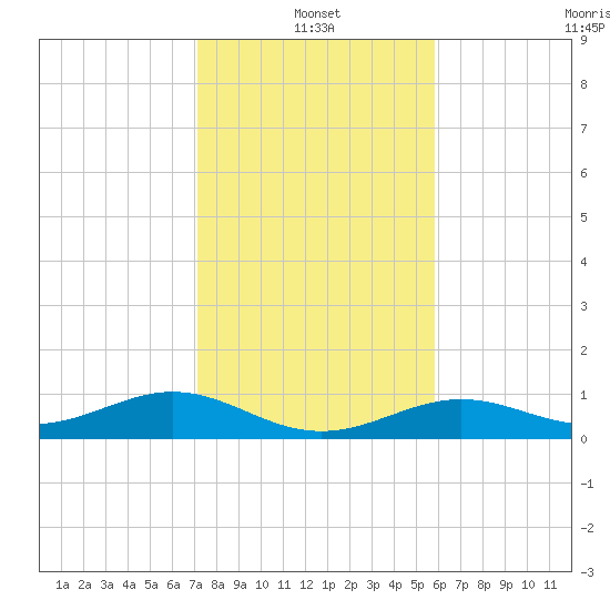 South Channel tide chart for Tuesday, January 2, 2024