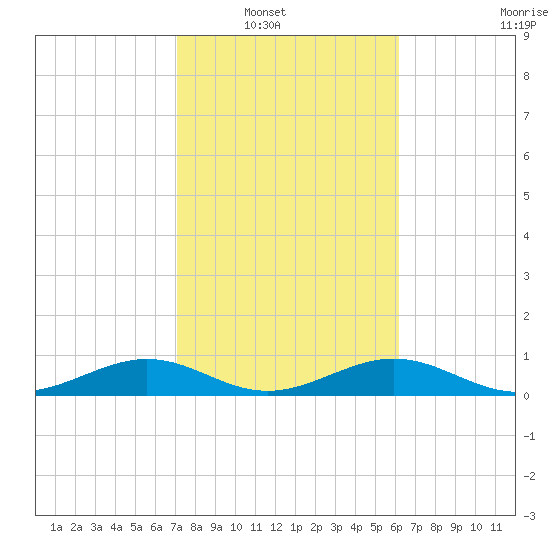 South Channel tide chart for Wednesday, January 31, 2024