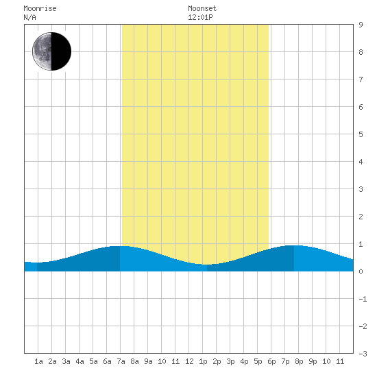 South Channel tide chart for Wednesday, January 3, 2024