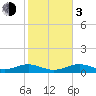 South Channel tide chart for Wednesday, January 3, 2024