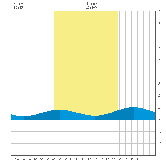 South Channel tide chart for Thursday, January 4, 2024
