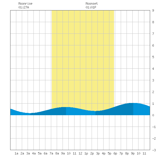 South Channel tide chart for Friday, January 5, 2024