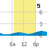 South Channel tide chart for Friday, January 5, 2024