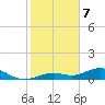 South Channel tide chart for Sunday, January 7, 2024