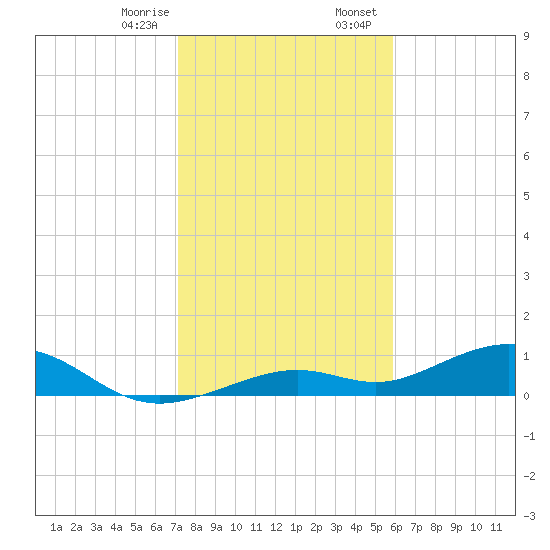 South Channel tide chart for Monday, January 8, 2024