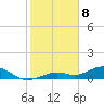 South Channel tide chart for Monday, January 8, 2024