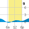 South Channel tide chart for Tuesday, January 9, 2024