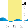 South Channel tide chart for Saturday, February 10, 2024