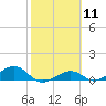 South Channel tide chart for Sunday, February 11, 2024