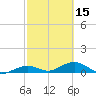 South Channel tide chart for Thursday, February 15, 2024
