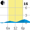 South Channel tide chart for Friday, February 16, 2024