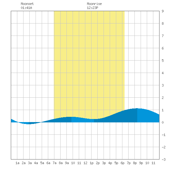 South Channel tide chart for Saturday, February 17, 2024