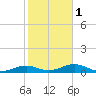 South Channel tide chart for Thursday, February 1, 2024