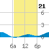 South Channel tide chart for Wednesday, February 21, 2024