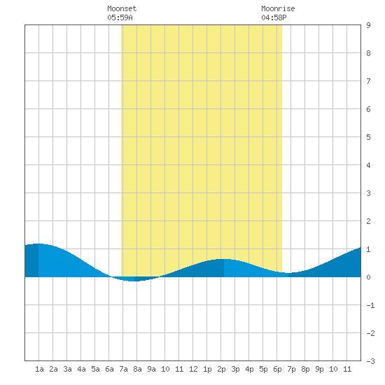 South Channel tide chart for Thursday, February 22, 2024