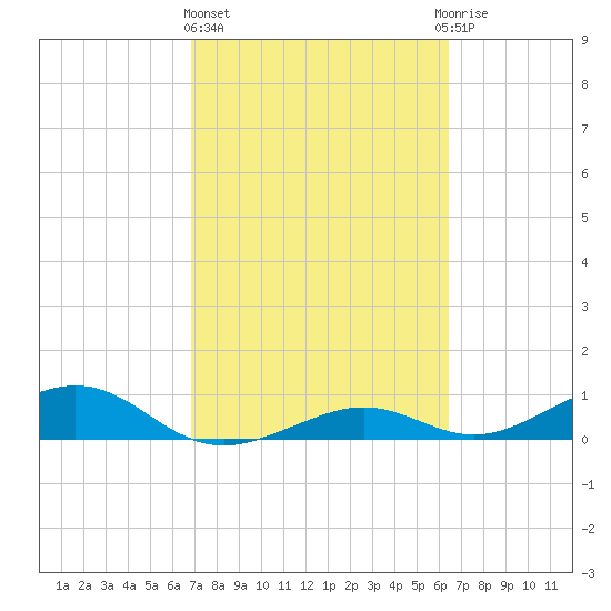South Channel tide chart for Friday, February 23, 2024