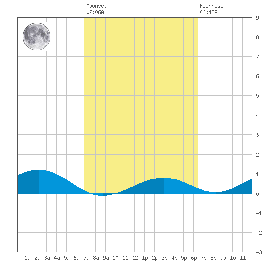 South Channel tide chart for Saturday, February 24, 2024