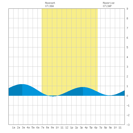 South Channel tide chart for Sunday, February 25, 2024
