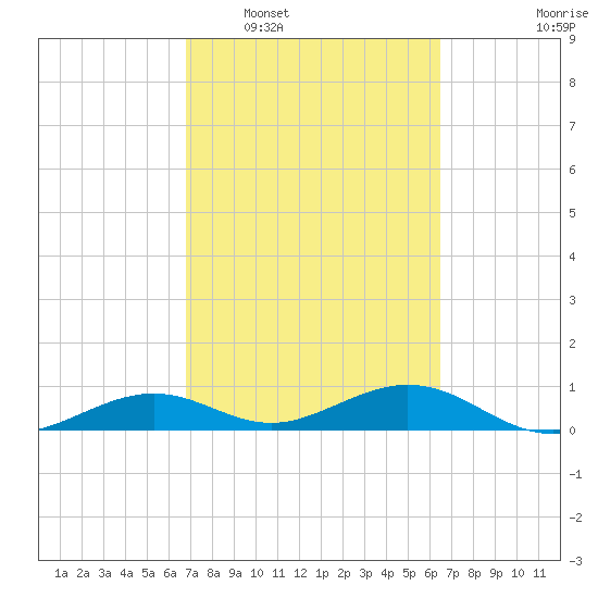South Channel tide chart for Thursday, February 29, 2024