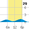 South Channel tide chart for Thursday, February 29, 2024