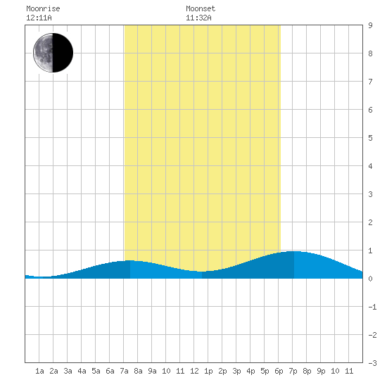 South Channel tide chart for Friday, February 2, 2024
