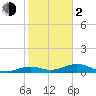 South Channel tide chart for Friday, February 2, 2024