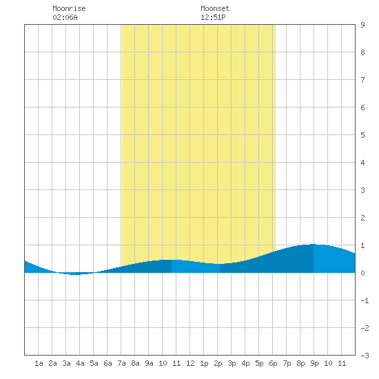 South Channel tide chart for Sunday, February 4, 2024