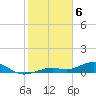 South Channel tide chart for Tuesday, February 6, 2024