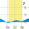 South Channel tide chart for Wednesday, February 7, 2024