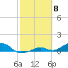 South Channel tide chart for Thursday, February 8, 2024