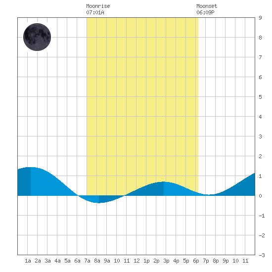 South Channel tide chart for Friday, February 9, 2024
