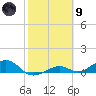 South Channel tide chart for Friday, February 9, 2024