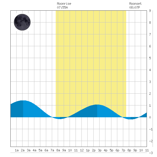 South Channel tide chart for Sunday, March 10, 2024