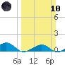South Channel tide chart for Sunday, March 10, 2024