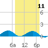 South Channel tide chart for Monday, March 11, 2024