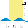 South Channel tide chart for Tuesday, March 12, 2024