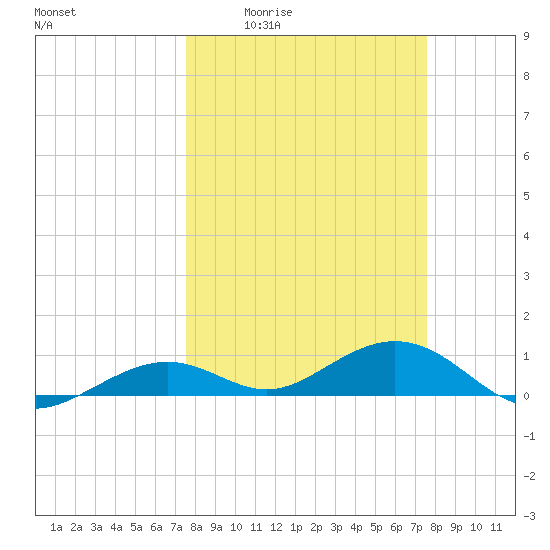 South Channel tide chart for Thursday, March 14, 2024
