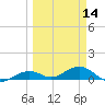 South Channel tide chart for Thursday, March 14, 2024