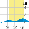 South Channel tide chart for Friday, March 15, 2024