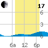 South Channel tide chart for Sunday, March 17, 2024