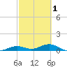 South Channel tide chart for Friday, March 1, 2024