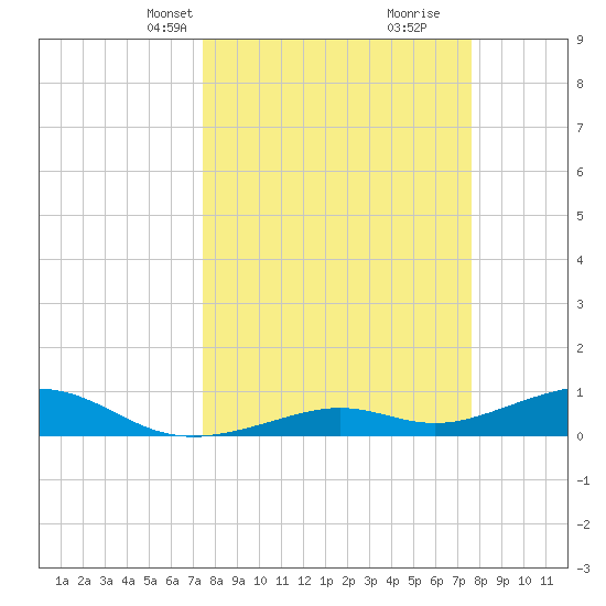 South Channel tide chart for Wednesday, March 20, 2024