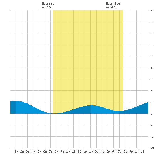 South Channel tide chart for Thursday, March 21, 2024
