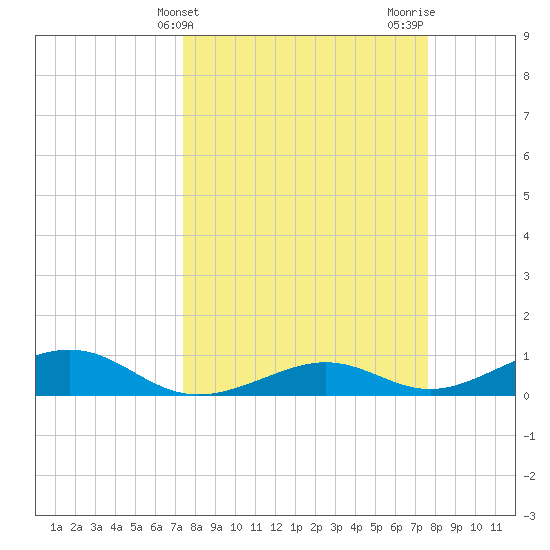 South Channel tide chart for Friday, March 22, 2024