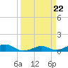 South Channel tide chart for Friday, March 22, 2024