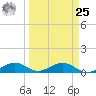 South Channel tide chart for Monday, March 25, 2024