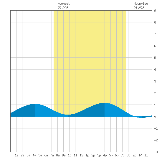 South Channel tide chart for Tuesday, March 26, 2024