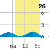 South Channel tide chart for Tuesday, March 26, 2024