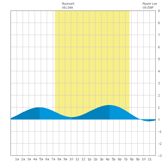 South Channel tide chart for Wednesday, March 27, 2024