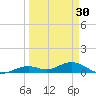 South Channel tide chart for Saturday, March 30, 2024